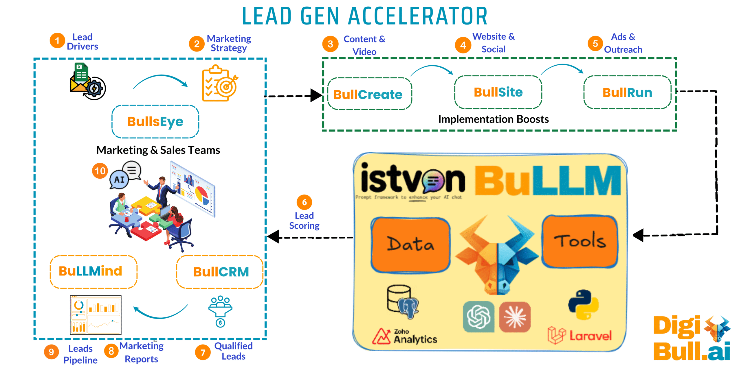 BuLLMQL AI lead qualification and MQL scoring by DigiBull AI